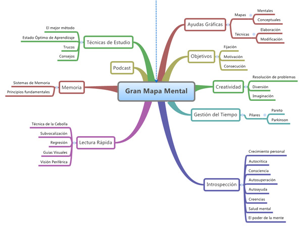 Una técnica de estudio eficaz: MAPAS MENTALES - Apapel - Copistería Online